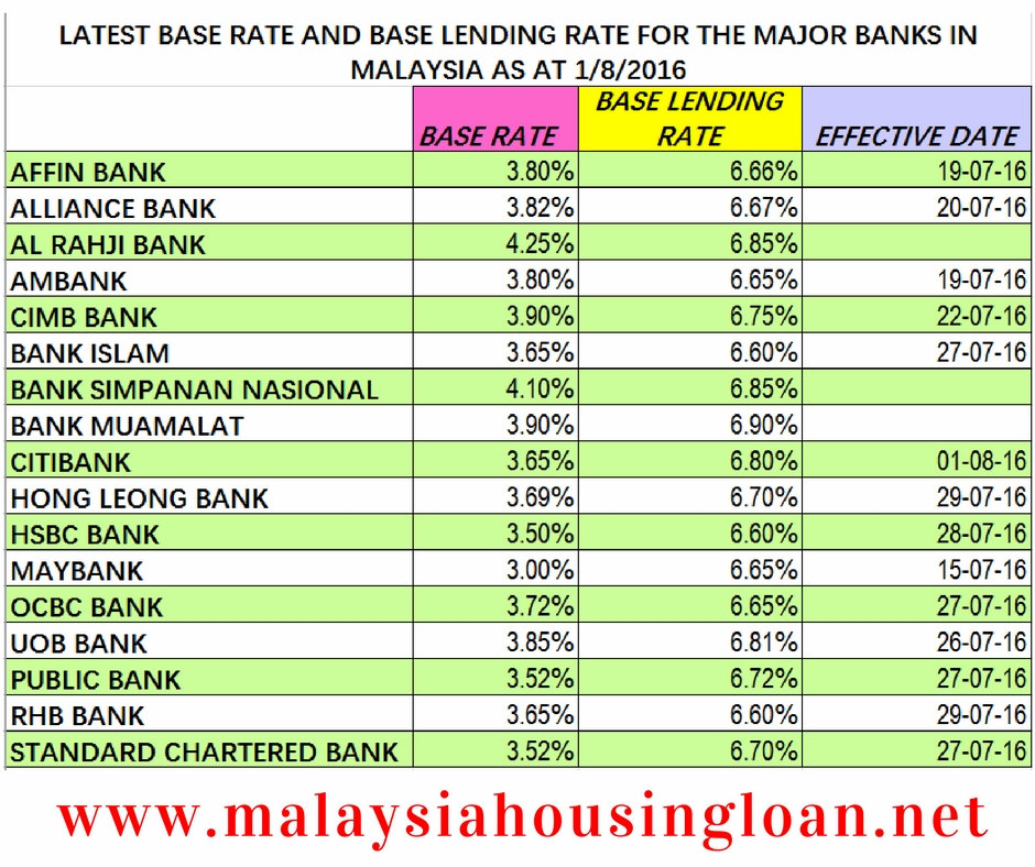 Base Lending Rate Malaysia 2019  2019年最新银行房屋贷款 (BR) 列表!这家银行最低!买屋子前一定要看