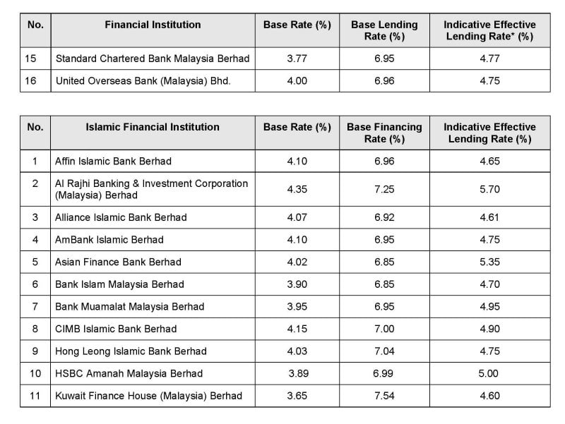 The Latest Base Rate Br Base Lending Rate Blr And Base Financing Rate Bfr Malaysia Housing Loan