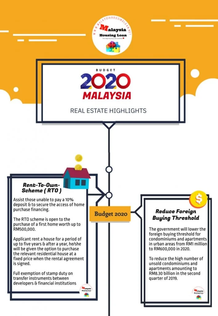 budget 2020 malaysia property