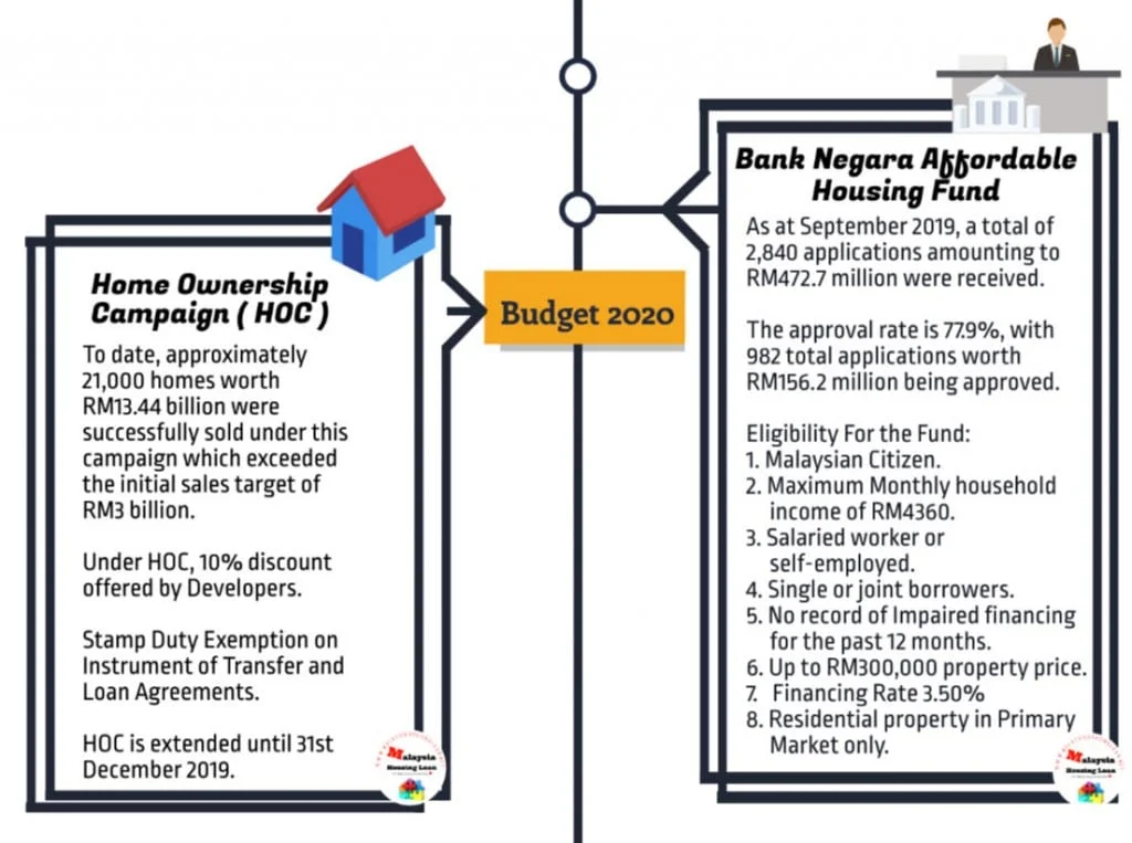 Bank Negara Affordable housing fund